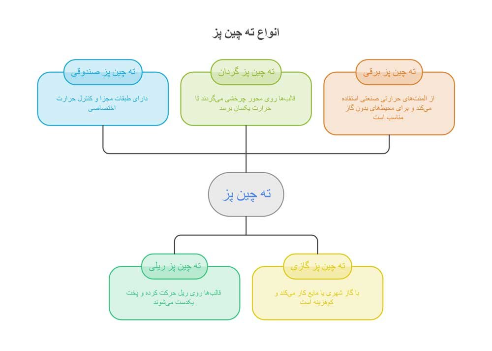 انواع دستگاه ته چین پز