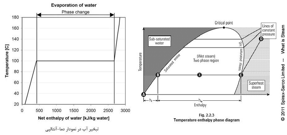 نمودار ترمودینامیک خواص آب در فاز های مختلف