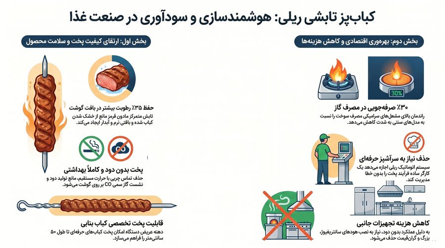 مزایای کباب پز تابشی ریلی برای صاحبان کسب و کار