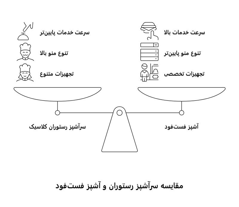 تفاوتهای اساسی میان سرآشپز رستوران و آشپز فستفود