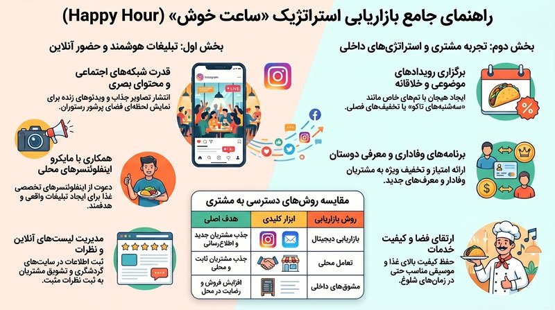 ایدههایی برای بازاریابی تخفیف ساعت خوش (Happy Hour) و افزایش موفقیت آن