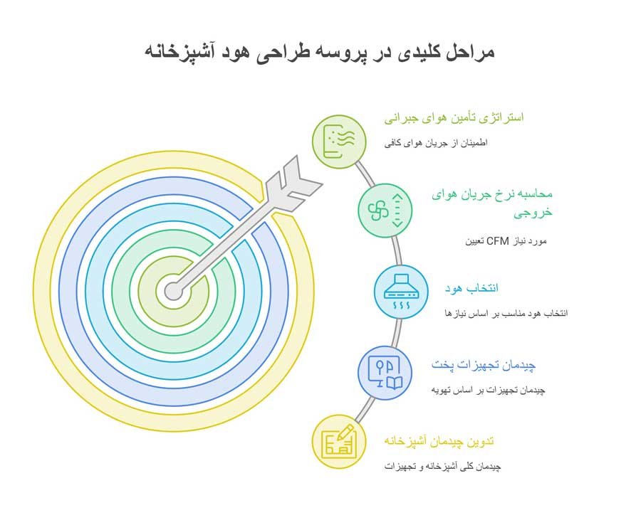مراحل کلیدی در پروسه طراحی سیستم تهویه آشپزخانه صنعتی: