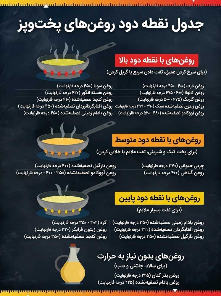 نقطه دود روغنهای خوراکی